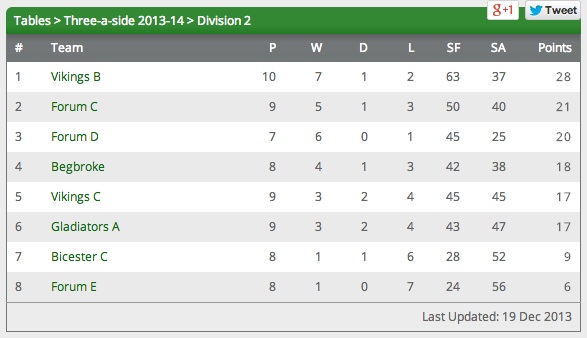 Oxford League Division 2