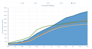 cumulative mileage