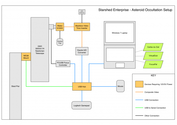 Schematic of Asteroid Occultation Equipment