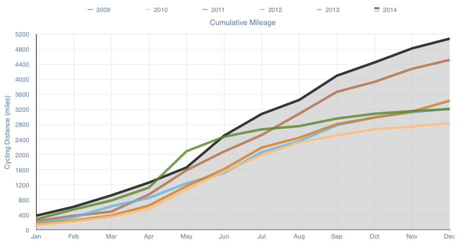 2014 Cumulative Mileage